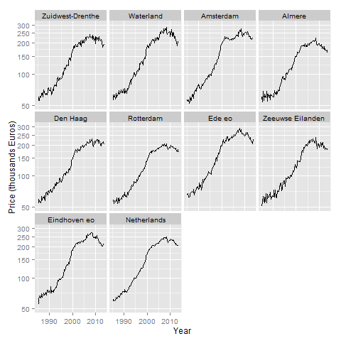 Prices of houses in the Netherlands