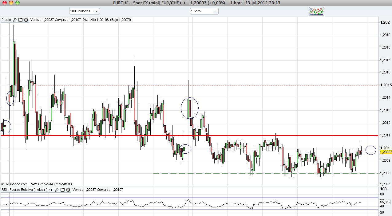 Gestion de cuentas forex