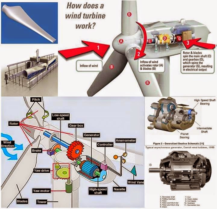 Useful Information About How Does A Wind Turbine Work