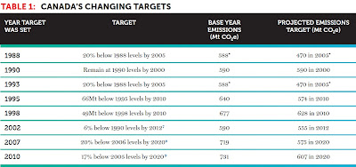Table 1: Canada’s changing targets. Table 1: Canada’s changing targets.