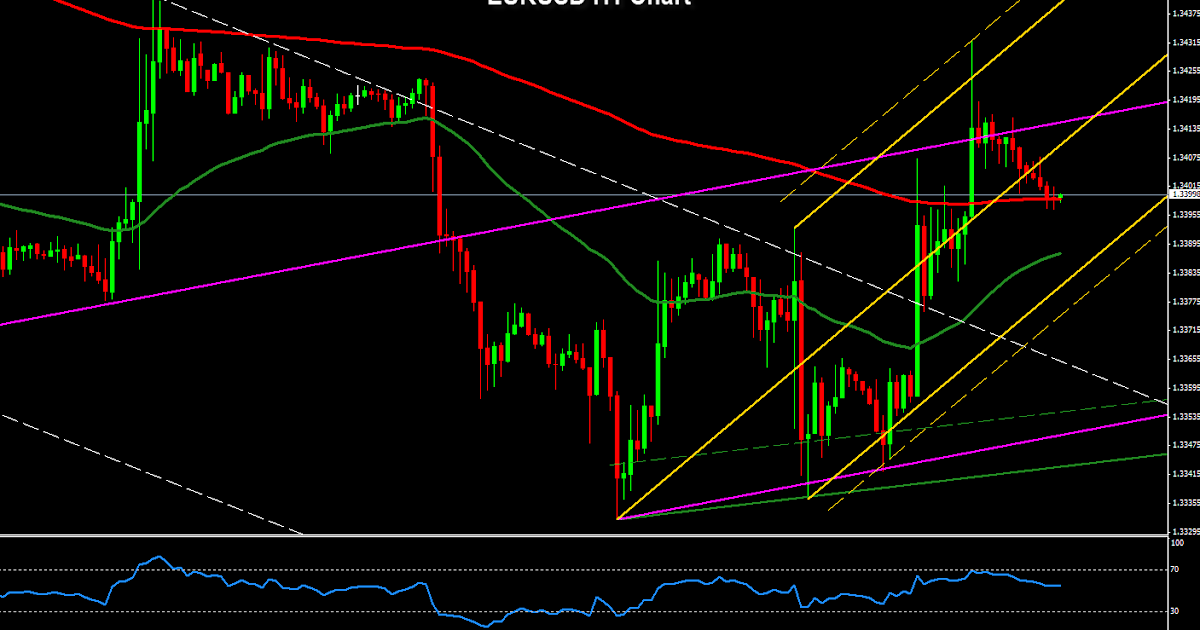 Forex technical analysis for dummies