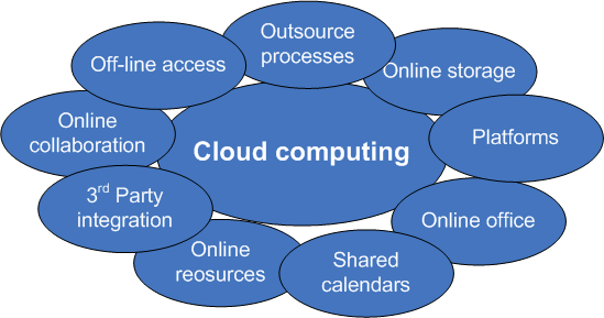 cloud computing for businesses