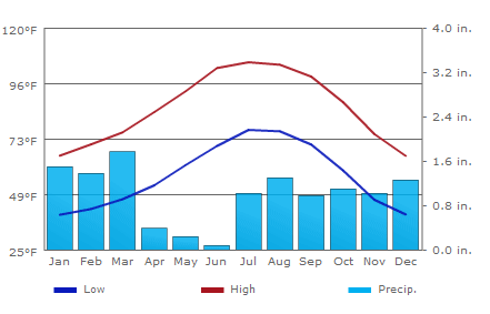 Arizona Temperature Chart