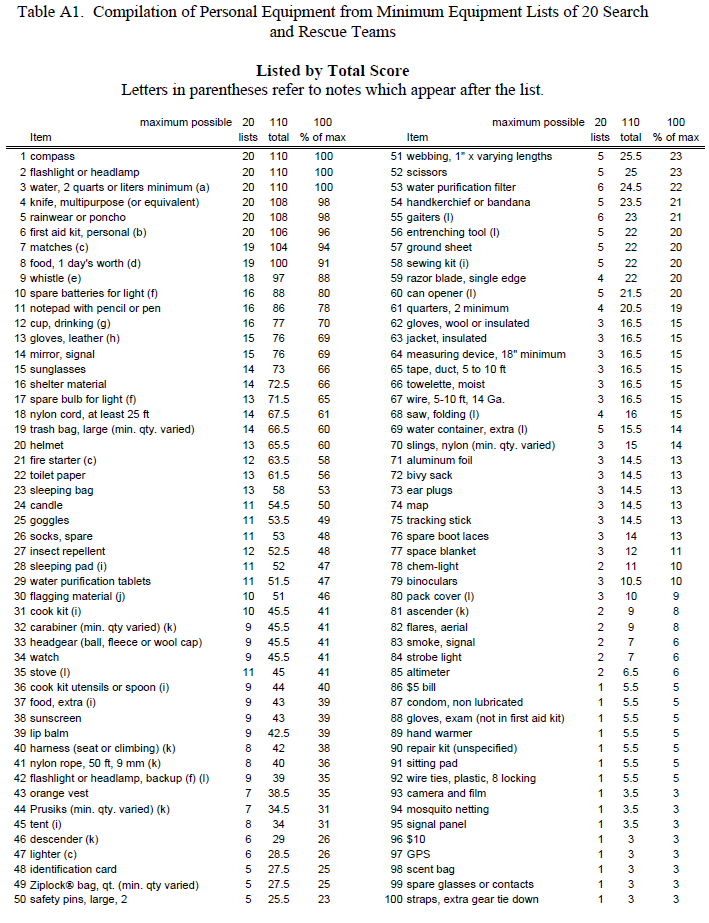 The Spec Ops Blog Minimumequipment SAR pack lists from 20 teams—a
