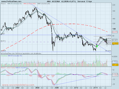 Análisis técnico de Accione a 18 de agosto de 2011