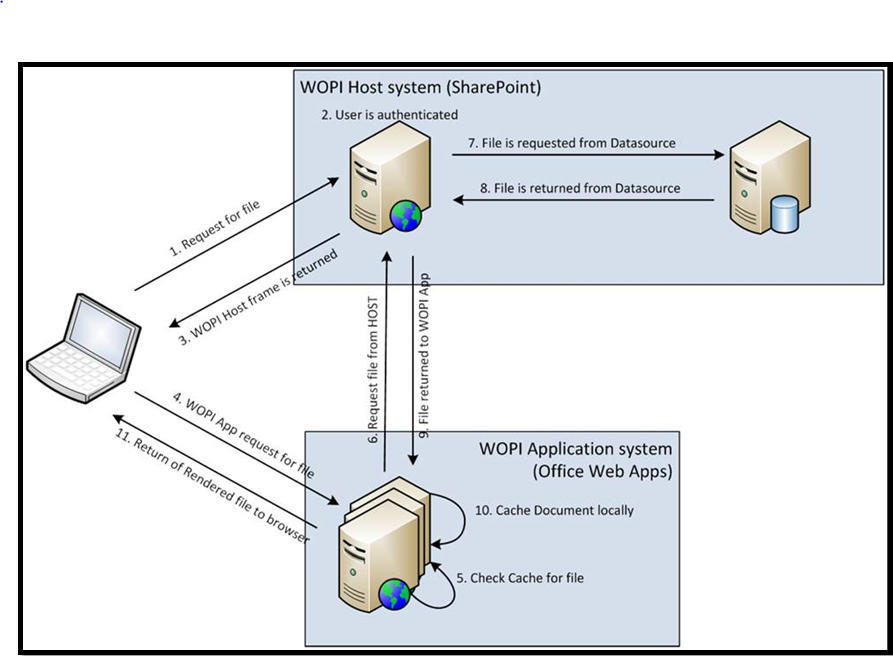 how file rendering work in sharepoint using office web apps server how a web application works