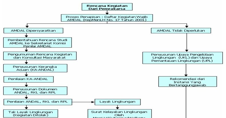 Analisis Dampak Lingkungan