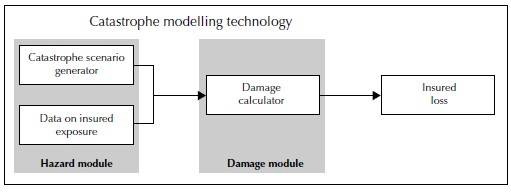 catastrophe modelling technology