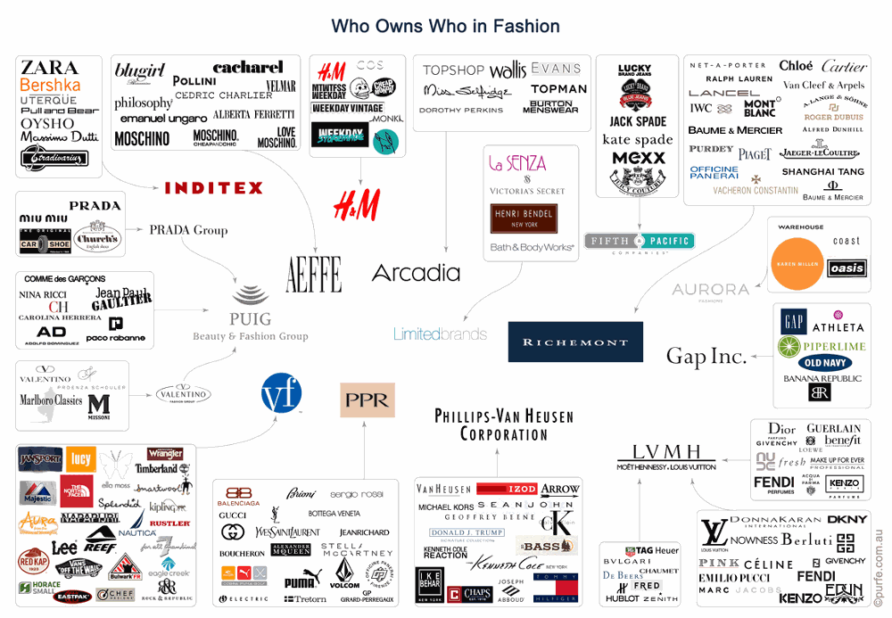 bora (rest) on X: LVMH is a conglomerate with many brands, which