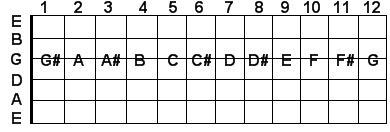 G string guitar notes G string guitar notes