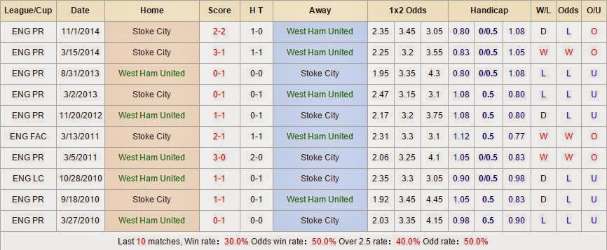 Kèo thơm dự đoán West Ham vs Stoke