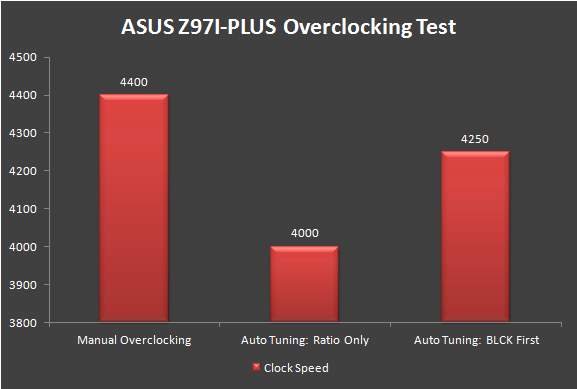 Unboxing & Review - ASUS Z97I-PLUS 126