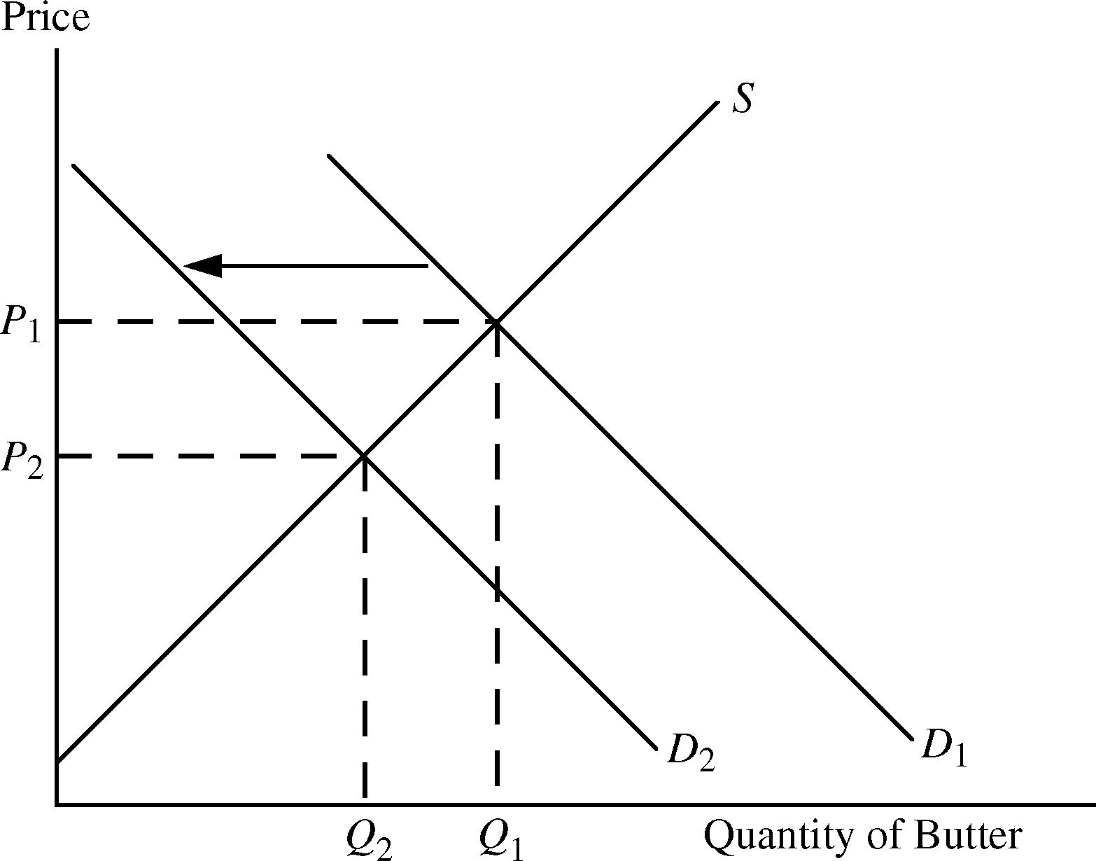 Supply And Demand Current Events at Cody Doyle blog
