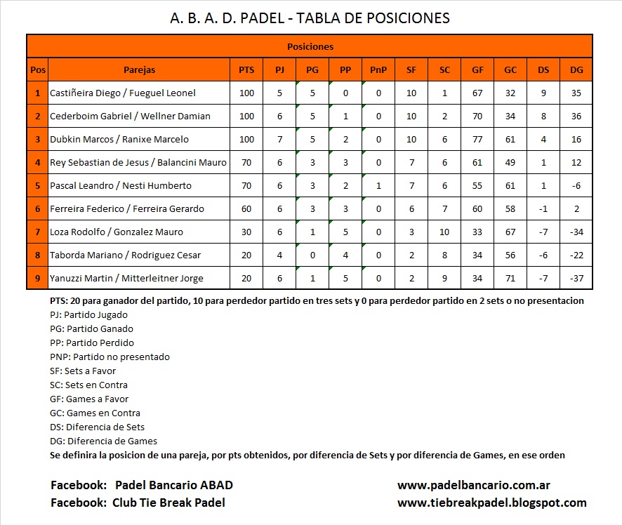 Complejo Tie Break Padel: Torneo de la ABAD en el Complejo Tie Break Padel  