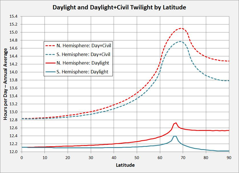 Daylight Hours Chart By Latitude