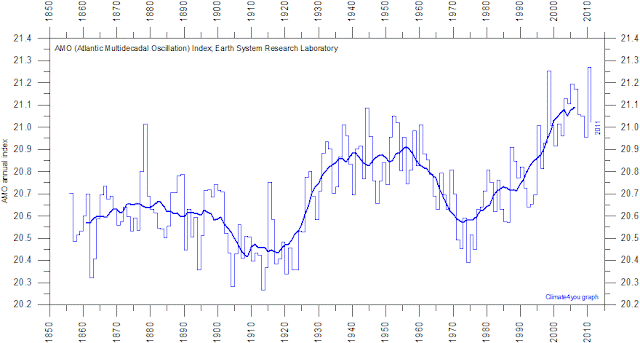‭Indice annuel de l'Oscillation Multidécennale Atlantique (AMO) depuis 1856