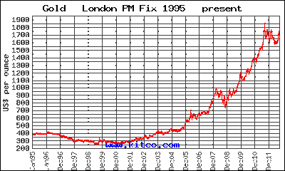 Gambar Grafik Pergerakan Harga Emas Logam Mulia Tahun 1995 - 2012 Gambar Grafik Pergerakan Harga Emas Logam Mulia Tahun 1995 - 2012