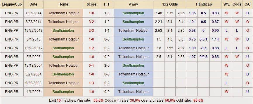 Chuyên gia cá cược Southampton vs Tottenham