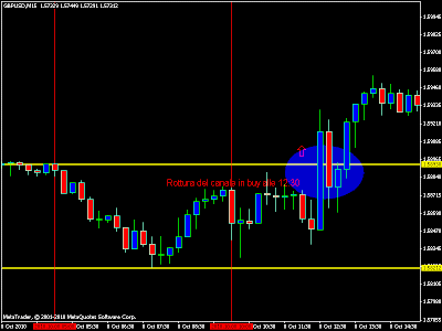 Strategia forex semplice