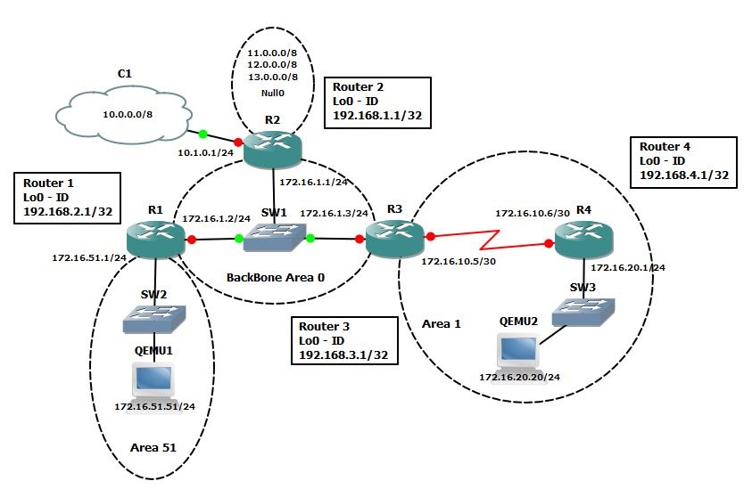 How To Configure Ospf On Cisco Asa Firewall Example W vrogue.co
