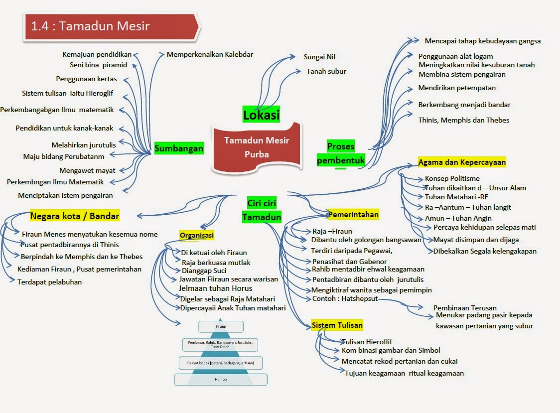 Tamadun Mesir Purba Grafik