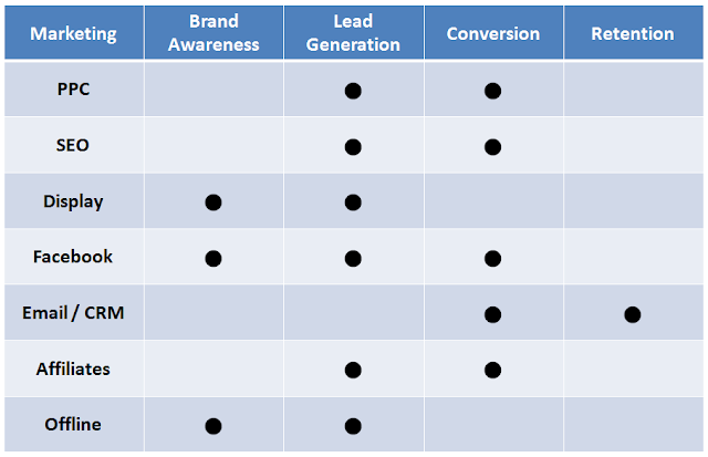 Main objective of each marketing channels