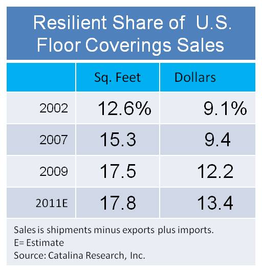 The Floor Covering Institute Blog Catalina Reports Market Update