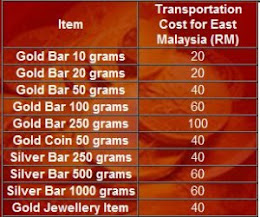 Public Gold Transportation Cost