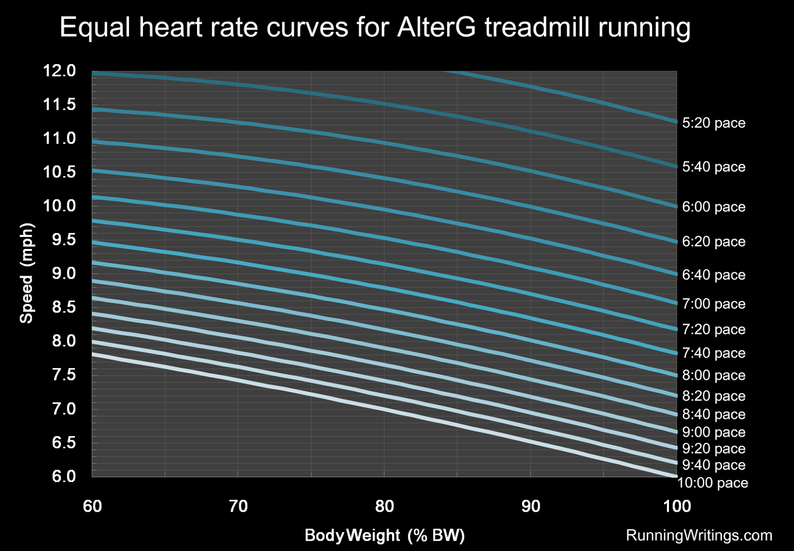 Treadmill Speed Conversion Chart