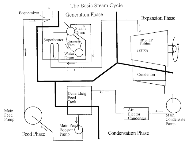 BASIC STEAM CYCLE/BOILERS | Marine Notes BASIC STEAM CYCLE/BOILERS | Marine Notes