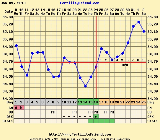 Ff Ovulation Charts