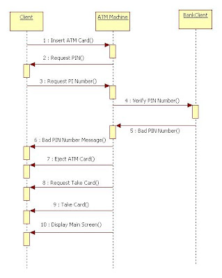 Sequence Diagram for Invalid ATM Pin