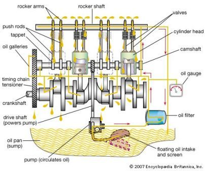 Fungsi Dan Komponen Sistem Pelumasan Bisa Otomotif