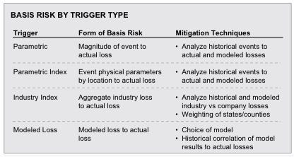 For each trigger, the means of mitigating risk is suggested to be