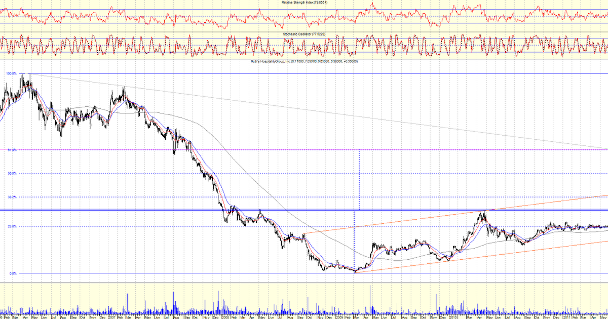 Forex chile rut