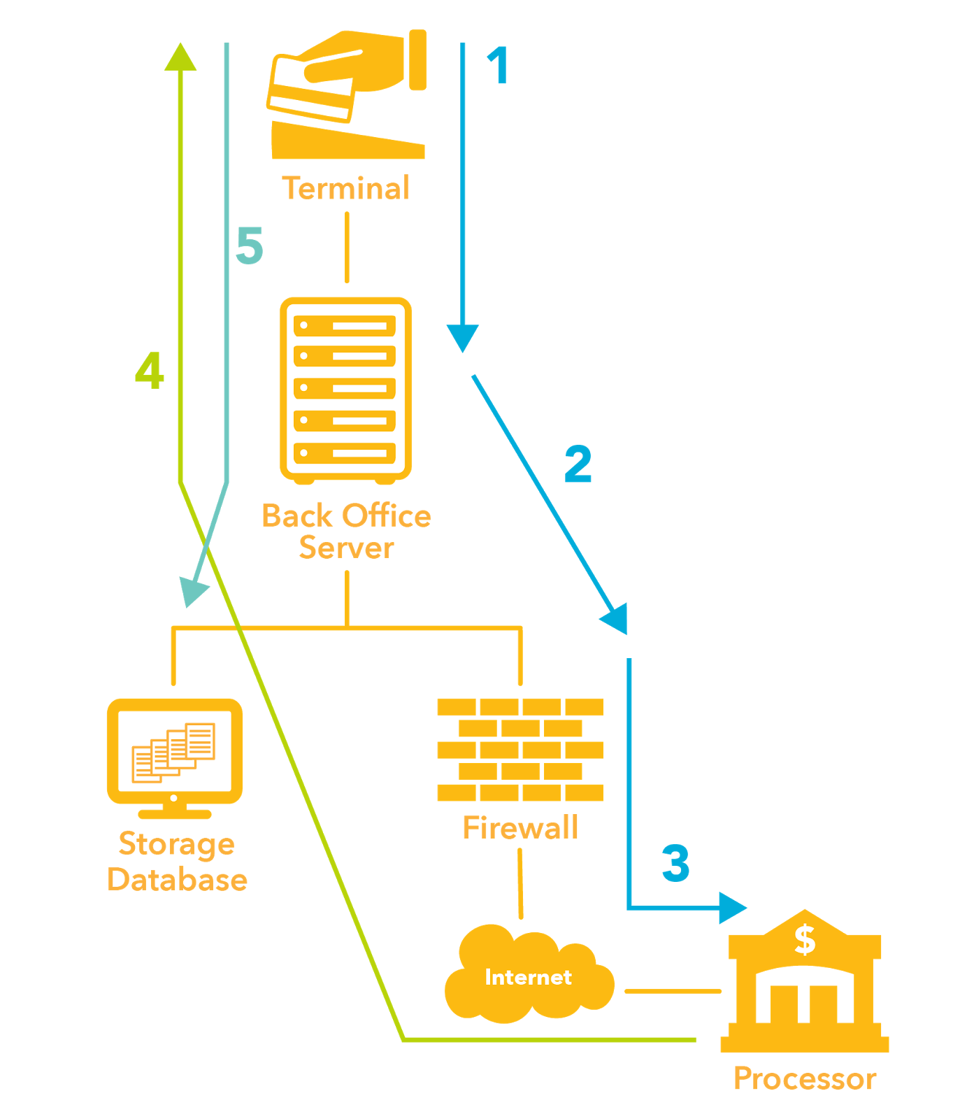 pci compliance network diagram pci compliance diagram www imgkid the image kid pci compliance network diagram pci compliance diagram www imgkid the image kid