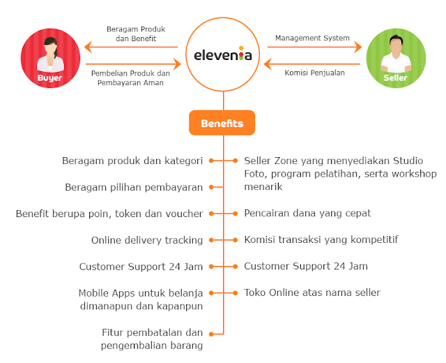 Mengapa Elevenia Mengapa Elevenia