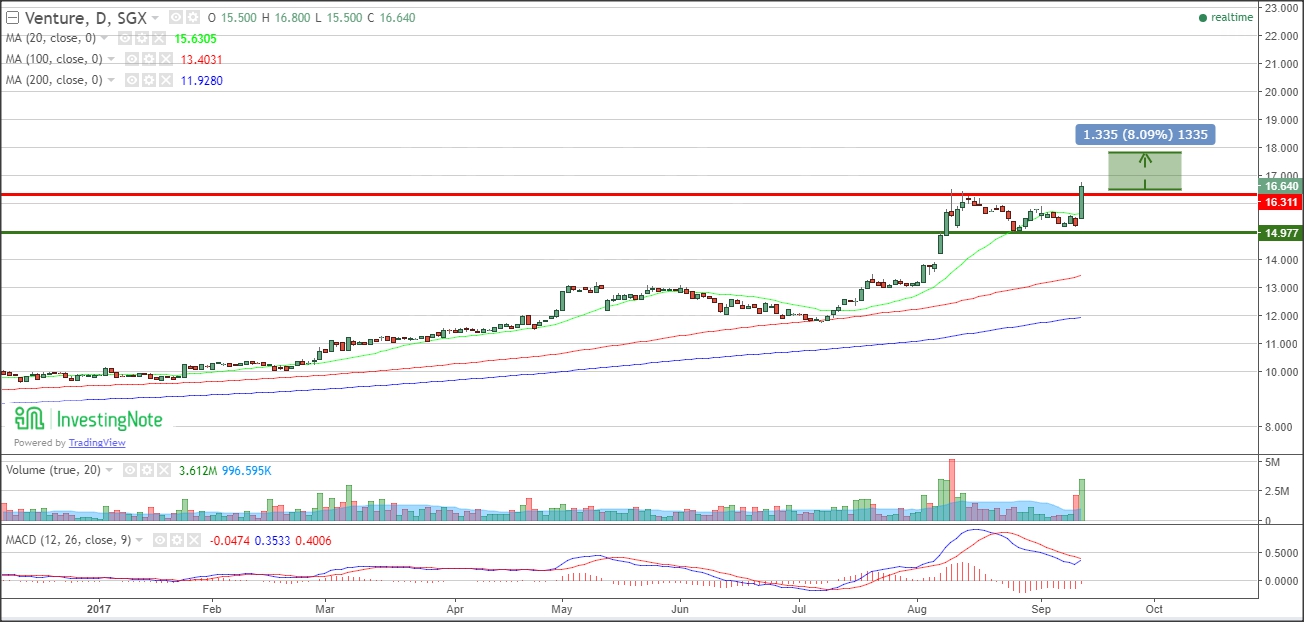 Alpha venture trading system