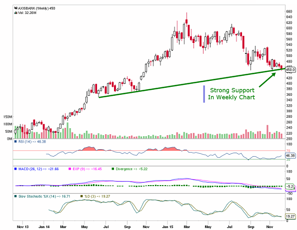 Technical Chart Of Axis Bank