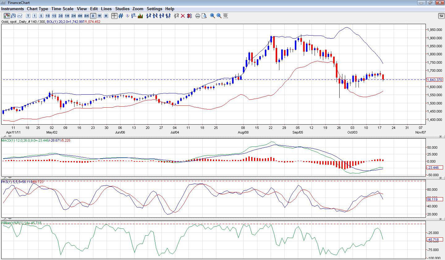 Gold forex trend