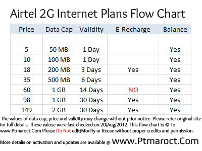 Airtel 2g Net Pack Chart