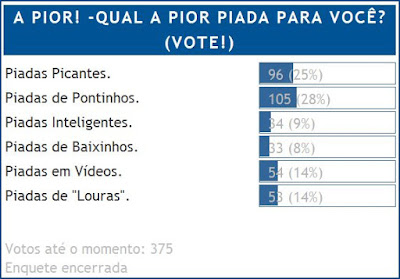 Piadas de Pontinhos são as mais rejeitadas.