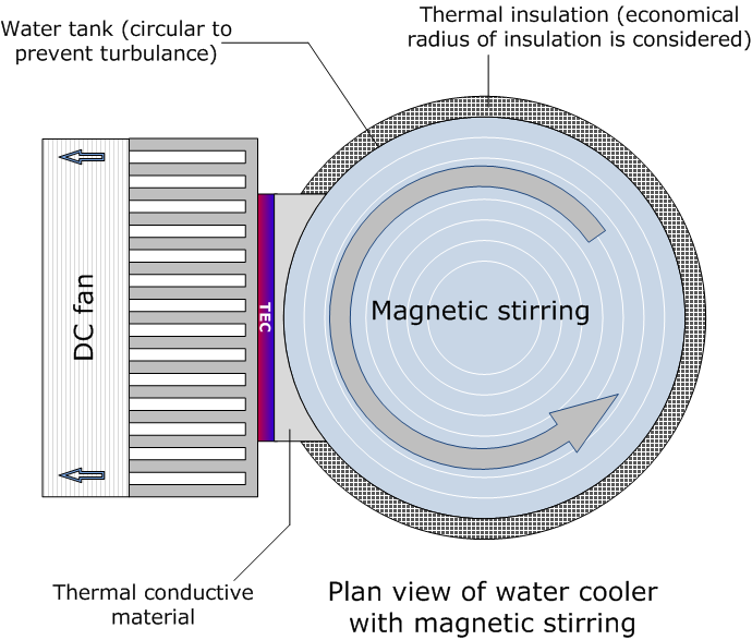 Eng. Shady Mohsen blog Thermoelectric water cooling