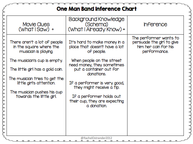 What Is An Inference Chart