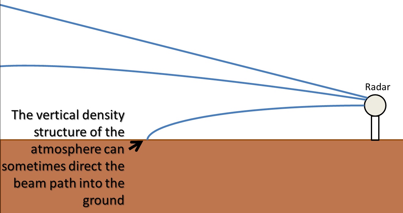 Looking Aloft Seeing ground clutter on radar