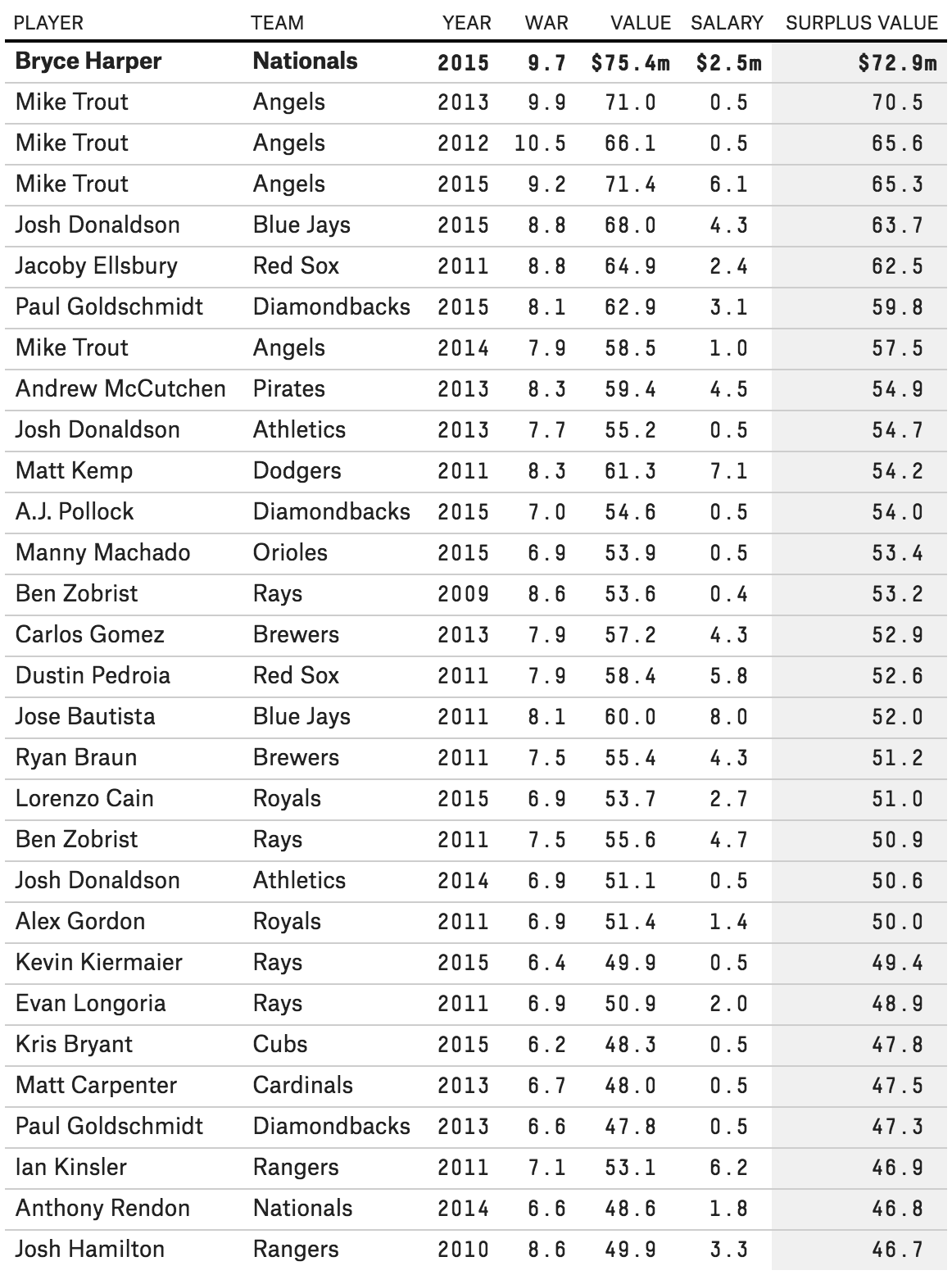 got data? Who is the most valued MLB player based on the WAR value?