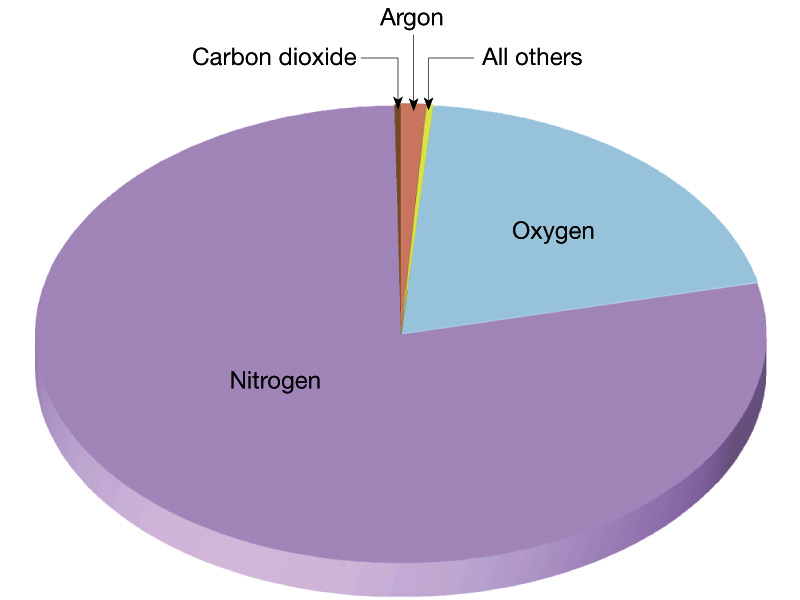 Pie Chart Showing Percentage Of Gases In The Atmosphere