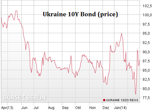 Финансовые рынки о ситуации на Украине