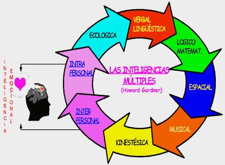 INTELIGENCIA MULTIPLE AND ENSENANZA inteligencia multiple and ensenanza: