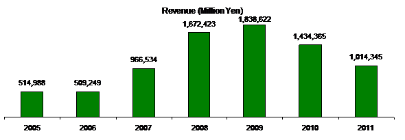 wii case analysis Nintendo’s wii case analysis business policy busn 412 (3 pages | 1095 words) company background nintendo co ltd is a japanese based company founded in 1889. wii case analysis Nintendo’s wii case analysis business policy busn 412 (3 pages | 1095 words) company background nintendo co ltd is a japanese based company founded in 1889.